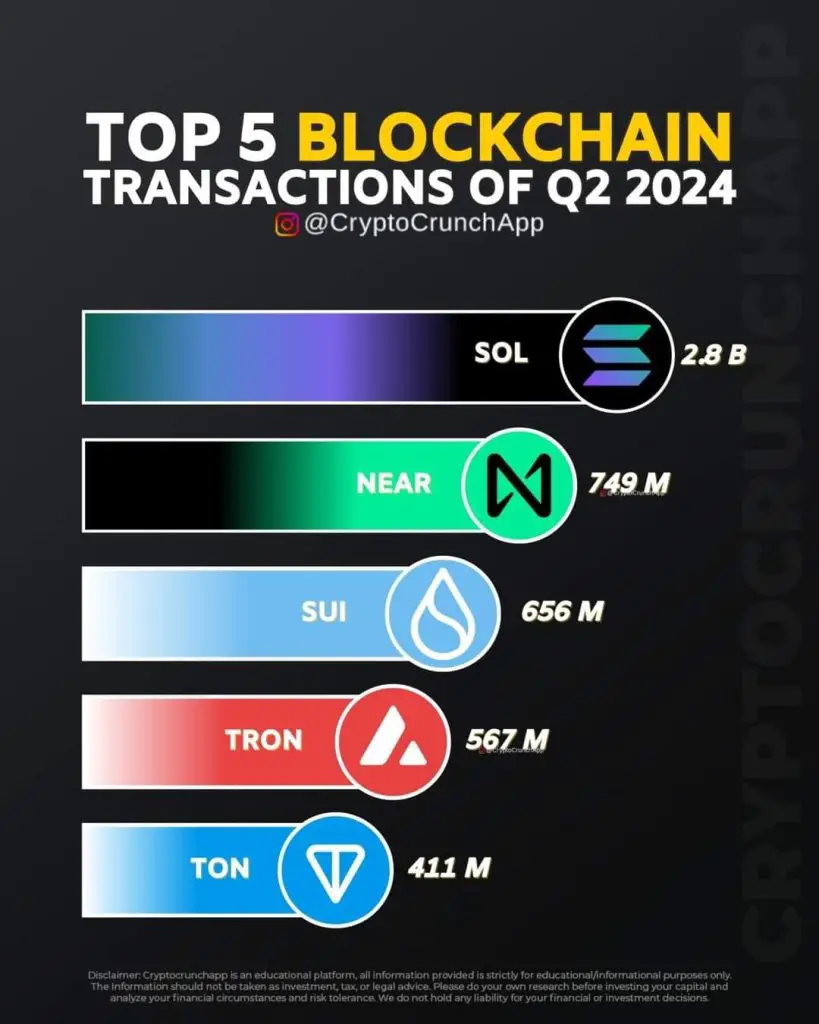 Blockchain Transactions